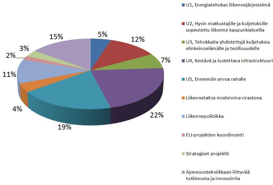 Kuva 8 Trafikverketin tutkimus- ja innovaatiorahoituksen jakautuminen vuonna 2011