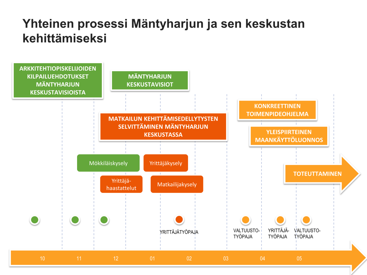 2. Yhteinen prosessi Mäntyharjun keskustan ja sen matkailun kehittämiseksi Hankkeessa on: Selvitetty lähtökohdat kehittämiselle Selvitetty matkailuun vaikuttavat trendit Haastateltu Mäntyharjun