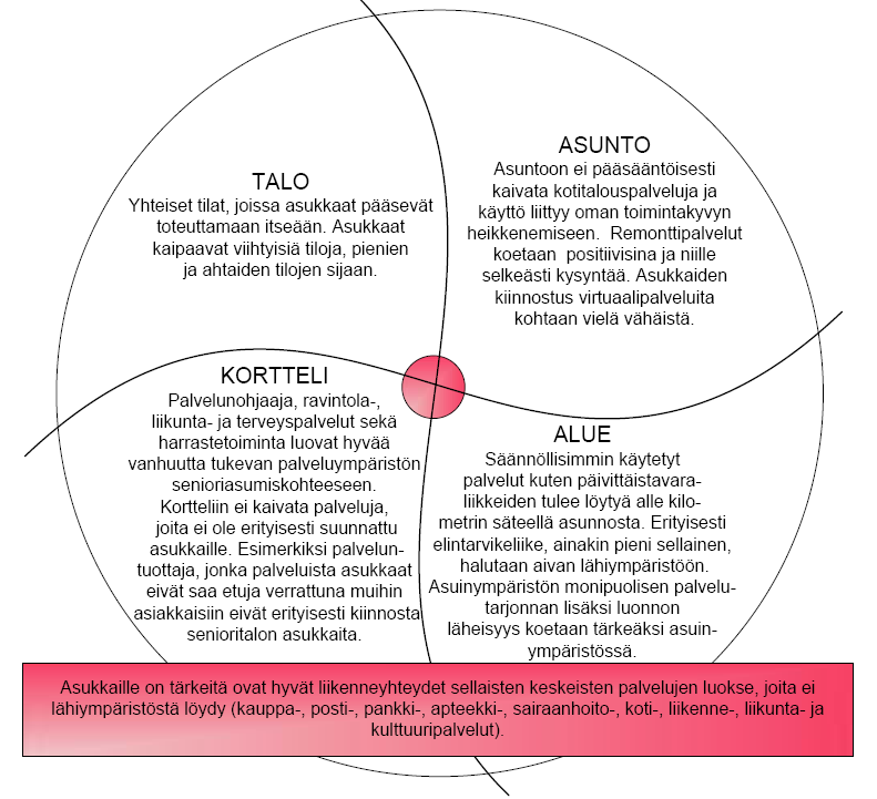 35 6.3 Senioritalojen palveluverkostojen kehittämistarpeet Senioritalon palveluverkosto muodostuu yhtälailla senioritalossa tarjottavista palveluista kuin lähiympäristön palveluista ja molemmilla