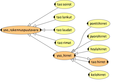 17 (a) Protegen luokkaselain (b) Protegen OwlViz Kuva 10: Protegen moniontologiavisualisointi. 2.3.