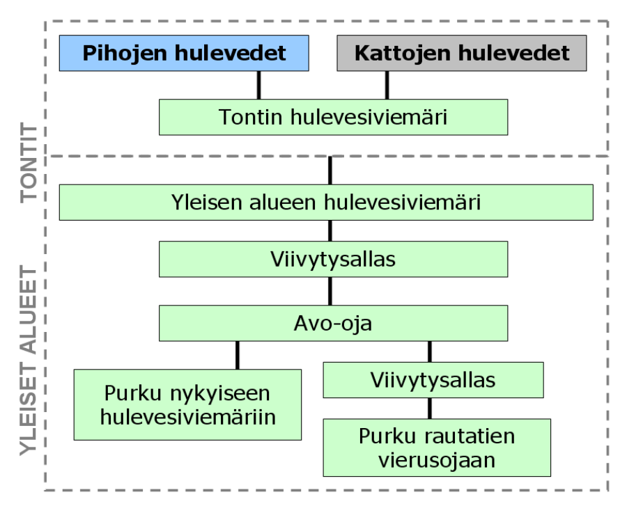 FCG Finnish Consulting Group Oy Loppuraportti 11 (19) Kuva 8. Hulevesien hallintajärjestelmä 3. 4.