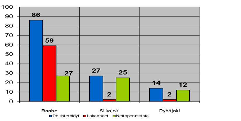 37 **ELINKEINOPOLITIIKKA Toiminta Pyhäjoen kunta osti yritysten neuvontapalvelut Raahen seudun yrityspalveluilta.