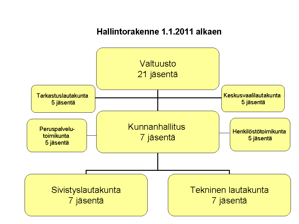 3 80 202 euroa. Erityistä iloa tuotti se, että toimintakate heikkeni vain 1,6 %. Käytännössä verorahoituksen (verot + valtionosuudet) tarve lisääntyi edelliseen vuoteen nähden 285 084 euroa.