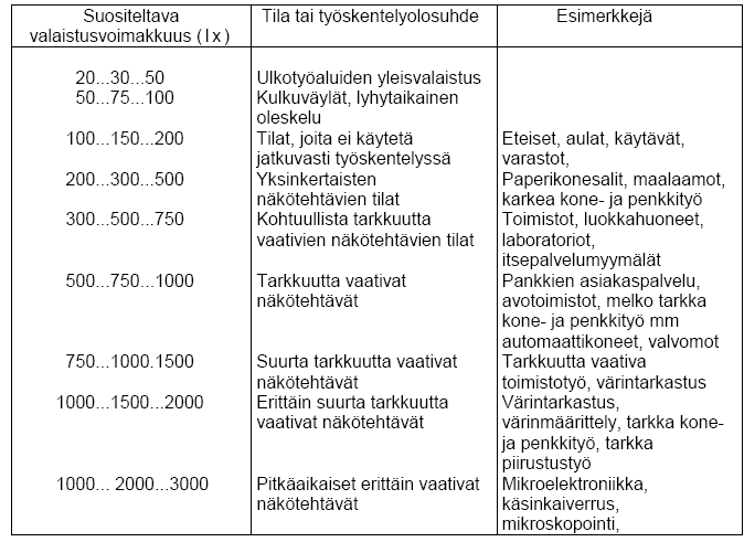 Luminanssi, Valotiheys Suuretunnus: L Yksikkö: Cd/m² I L A Kuvaa valonlähteen pintakirkkautta Valaistusvoimakkuus Suuretunnus: E Yksikkö: lx [Luksi ] E A I I 2 A r Kuvaa valaistavalle pinnalle