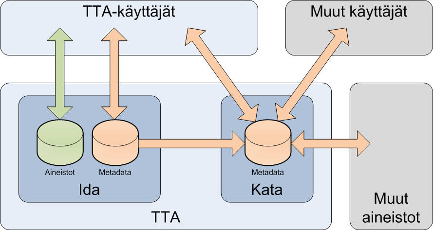 IDA-KATA