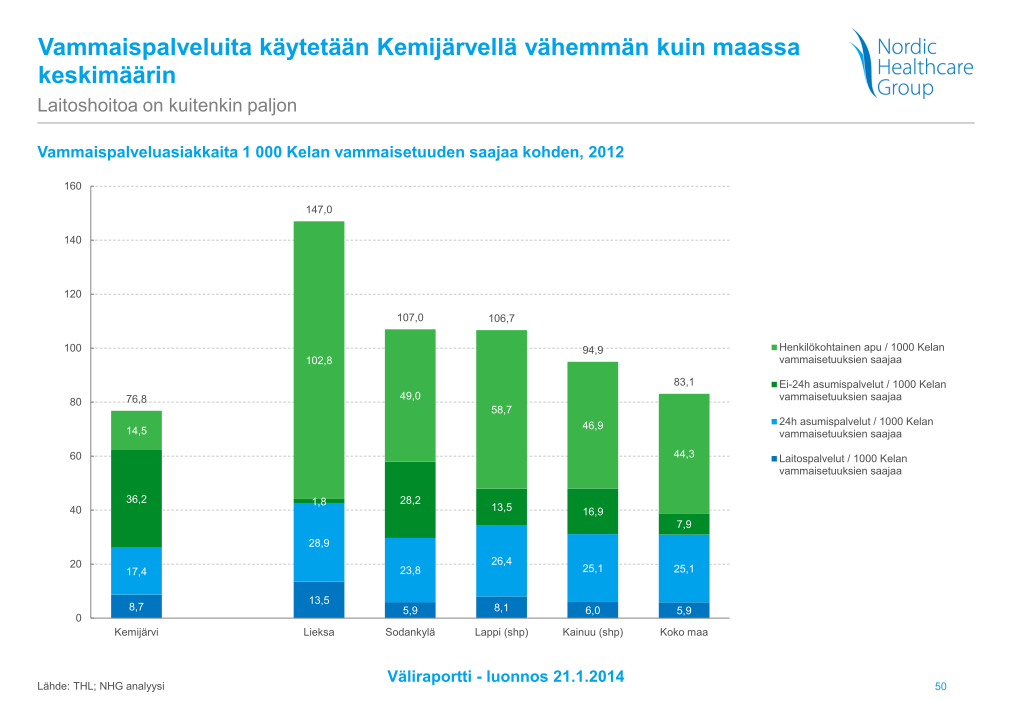 Liite 6. Ote selvityksestä Kemijärven kaupungin sosiaali- ja terveyspalvelujen nykytilasta ja uudistamisesta KAAVIO 24.