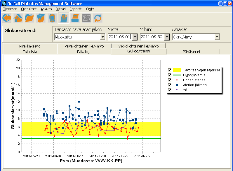 Glukoositrendiraportti Glukoosin trendi ilmaisee trendikuvaajan glukoosituloksista, joka luodaan valitun asiakkaan, ruokailuvälien ja ajanjakson perusteella.