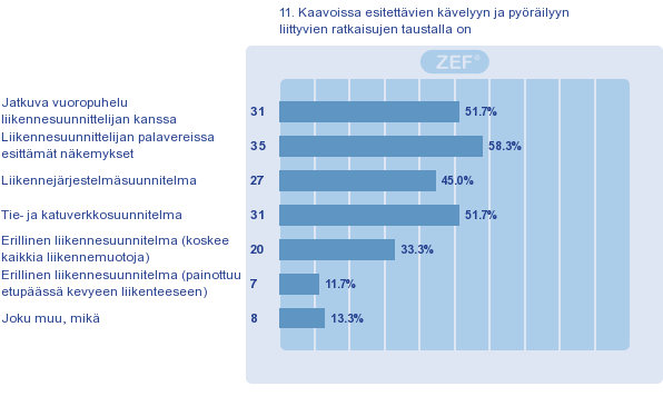 Liite 1 / 6 (9) Kävelyyn ja pyöräilyyn liittyvien ratkaisujen taustalla olevat asiat Kävelyyn ja pyöräilyyn liittyvien kaavaratkaisujen taustalla olivat ennen kaikkea liikennesuunnittelijan