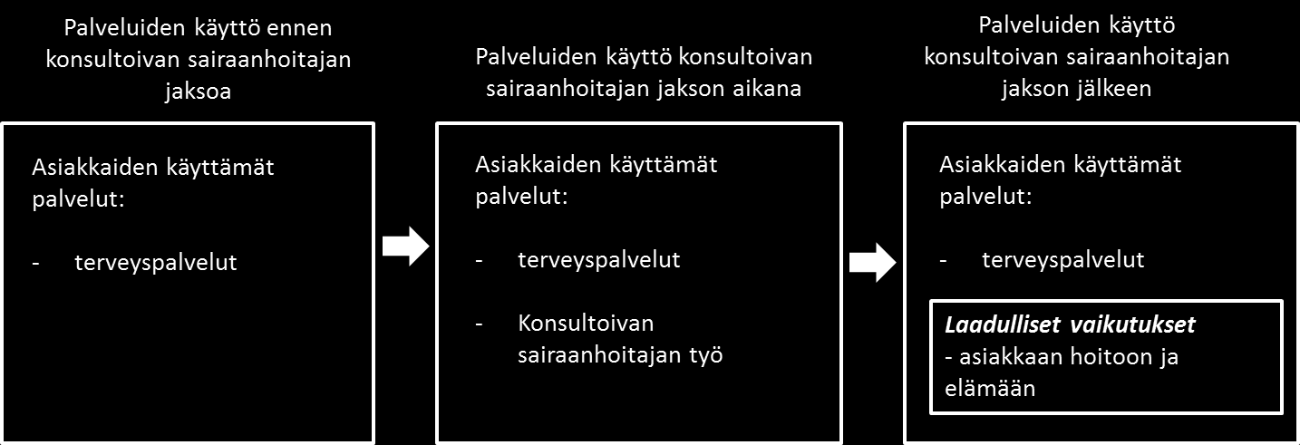 2. Tutkimuksen tavoitteet, menetelmät ja toteutus Tämän tutkimuksen tavoitteena on arvioida TEPA -hankkeen puitteissa sovelletun uudenlaisen palvelumallin, konsultoivan sairaanhoitaja-toimintamallin,