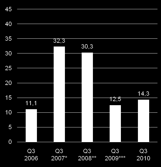 Taloudelliset tavoitteet Pääoman tuotto Koko konserni ROI, % ROE, % Tavoite * Sisältää yhteensä 10,2 miljoonaa euroa