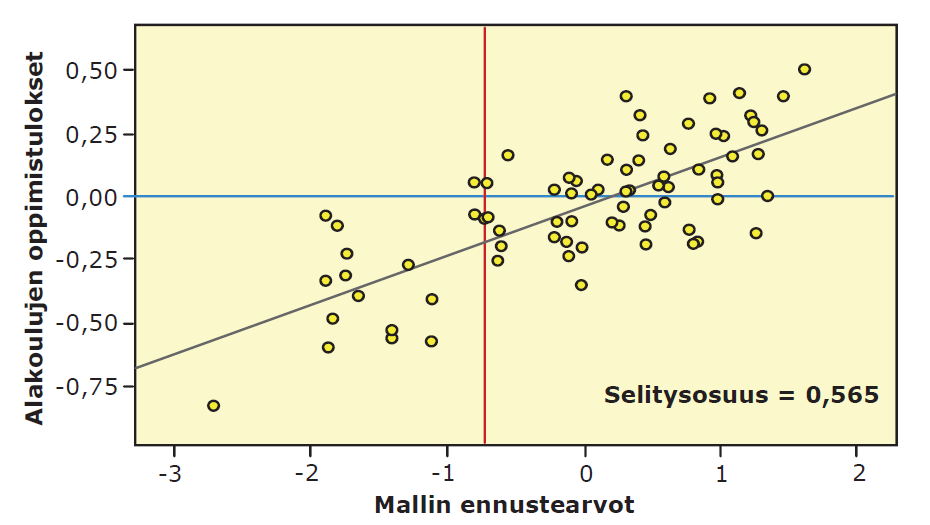 Koulujen oppimistulosten ennustemalli (alueen väestön koulutus, tulot, vieraskielisyys) Koulujen oppilaiden keskimääräistä osaamista (oppimistuloksia, eli ratkaisuprosenttia kaikille yhteisessä