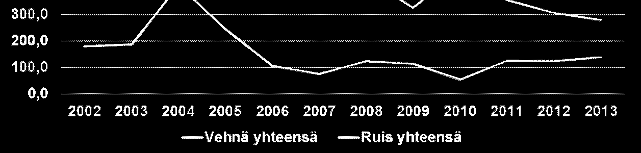 Satakunnan eri kasvilajien luomuviljelypinta-aloja v. 2013 Ruis Vehnä Kaura Ohra Seosvilja Vilja yht.