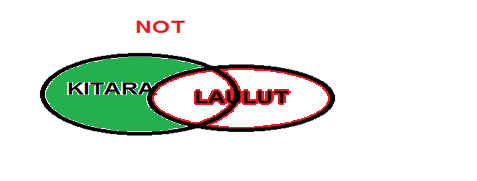 BOOLEN OPERAATTORIT NOT = Sulkee pois ne hakusanat, joita et halua hakuusi mukaan.