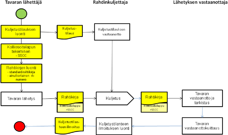 Logistiikan sähköisen tiedonsiirron tietopaketti on ensisijaisesti suunnattu kuljetus- ja logistiikkayritysten asiakkaille, jotka haluavat aloittaa sähköisen asioinnin kuljetusyritysten kanssa tai