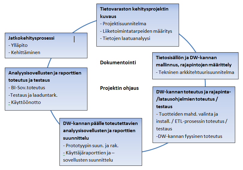 24 Kuva 9. Tietovaraston kehitysprojekti (Kimball et al., 2011; Törmänen, 1999; Hovi et al., 2001). Hovin et al. (2001,s.