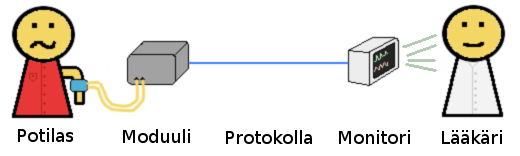 3 2. PROTOKOLLA FYSIOLOGISIIN MITTAUKSIIN Kehitteillä olevan protokollan kuvaukseen lähdetään kommentoimalla fysiologisten mittausten luonnetta sekä jo olemassa olevia protokollia.