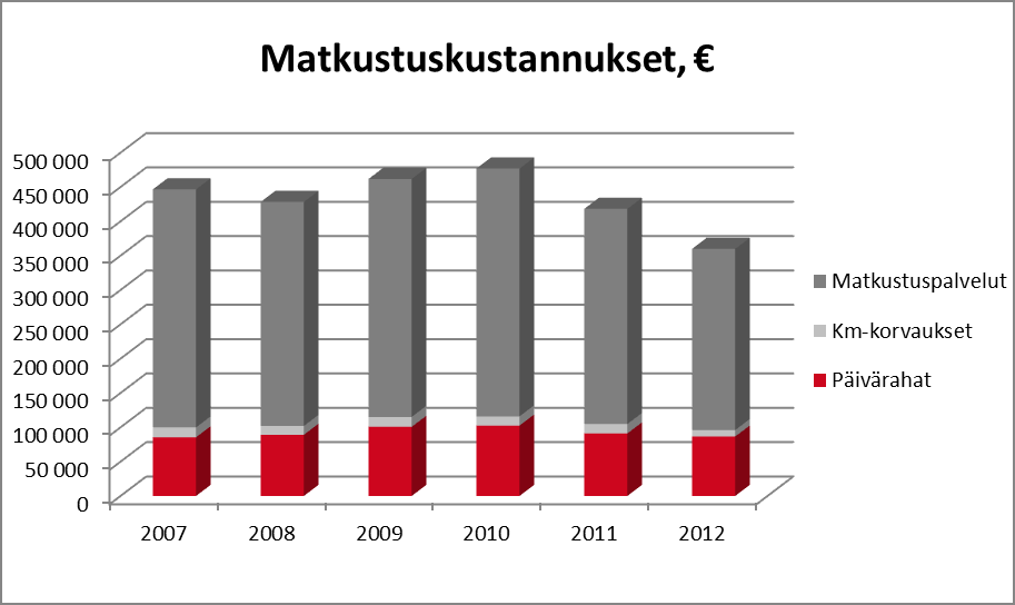 Sillä tiellä ollaan, iloitsee Tanja. Pelastusopistossa saavutettiin toisena vuonna peräkkäin merkittäviä säästöjä matkustuskuluissa.