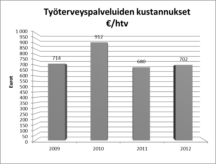 25 / 31 Kaavio 8. Työterveyspalveluiden kustannukset Pelastusopiston vahva panostus työturvallisuuteen näkyy mm.