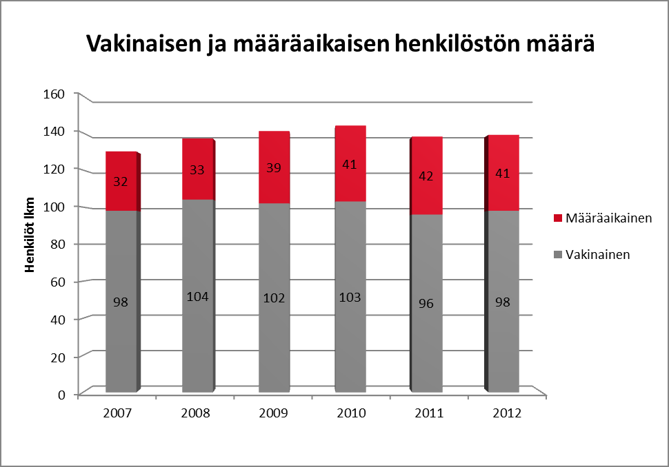 7 / 31 Pelastusopiston henkilöstöstä palkallisella virkavapaalla oli yhteensä 17 henkilöä, joista 4 opintovapaalla, 6 toisessa työtehtävässä Pelastusopiston ulkopuolella ja 7