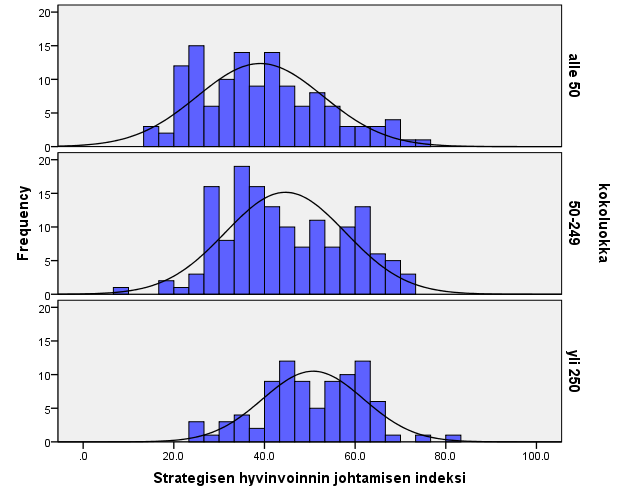 Strategisen hyvinvoinnin tila Suomessa 2011 tutkimus 44 Strategisen hyvinvoinnin johtamisen indeksin jakauma vastanneiden 368 yrityksen joukossa on esitetty ohessa (Kuva 18).