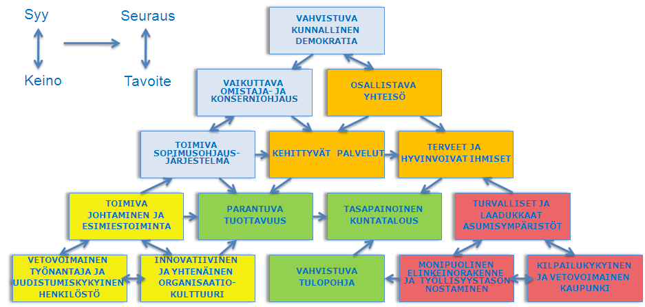 talousarvion toteutumisvertailut Kuva 11. Siirtymäkauden kaupunkistrategian päämäärien syy seuraussuhteet.