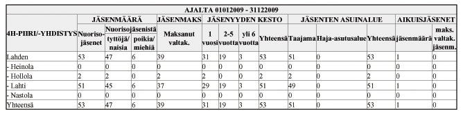 Taulukko 1 Lahden 4H-yhdistyksen jäsenet 4 Yhdistyksen hallinto Lahden 4H-yhdistys kuuluu Etelä-Suomen 4H-piiriin.