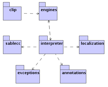 4. Tulkin toteutus 30 ja SemanticAnalyzer suhteet. Nämä luokat ovat nimittäin yhteydessä miltei kaikkiin luokkakaavion luokkiin. Myös Variable-luokasta periytyneet luokat on jätetty kuvasta pois.