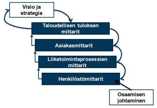 5 Sydänmaanlakan (2002, 213) mukaan vision on oltava yksinkertainen ja selkeä sekä vaikuttava ja voimakas.