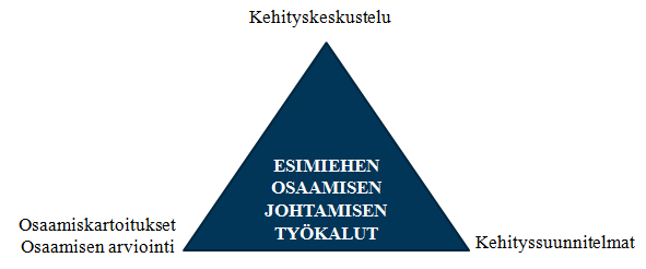 17 Viitalan (2005, 317) mukaan esimies voi omilla puheillaan luoda työyhteisöön hiljaista tietoa siitä, mitä pidetään toivottavana ja mitä ei.