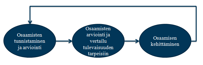 27 Osaamisen kehittämisen toimintamalleja ja sitä tukevia rakenteita sekä järjestelmiä kehitettäessä kannattaa huomioida erityisesti se, miten voitaisiin tukea kokemuksista oppimista niin yksilö-