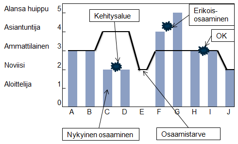 30 2.6.3 Kehitettävät osaamisalueet ja tavoiteosaaminen Rantamäen ym. (2006, 79) mukaan osaaminen koostuu yksilön ja koko työyhteisön tiedoista, taidoista, kokemuksesta, kontakteista ja asenteista.