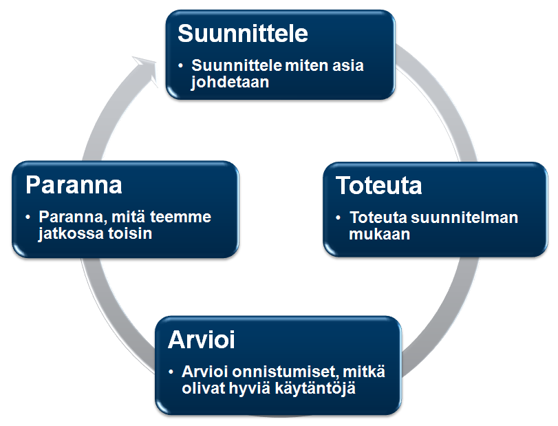 44 palaverit sekä arvioida tilanteiden onnistuminen. Arvioinnin kautta saadaan oppeja, jotka hyödynnetään seuraavien osallistavien johtamistilanteiden suunnittelussa.