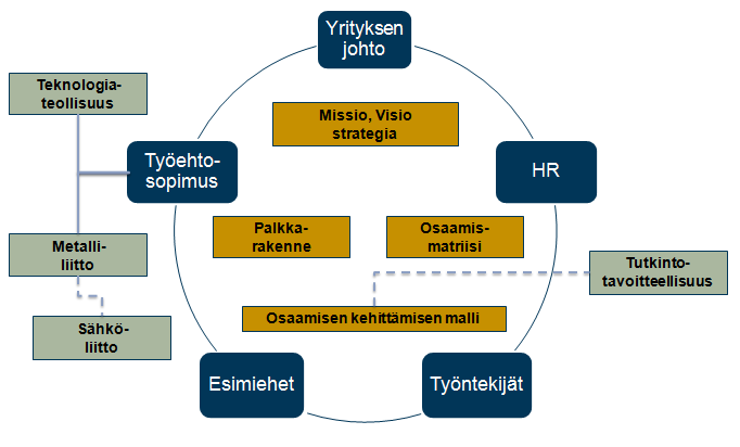 54 porrastus ei enää toimi vaan useimmat kuuluvat samaan palkkaryhmään, joka on porrastuksen yläpäässä.