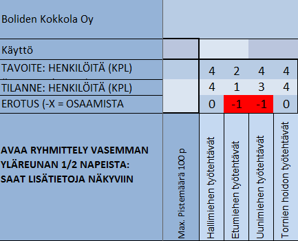 0,40 0,20 0,20 0,12 0,08 TURVALLISUUS Ammattitaito Aikaansaavuus Joustavuus Yhteistyötaidot Tietojärjestelmät PAINOTETTU AMMATTITAITO PAINOTETTU TYÖTEHTÄVIEN OSAAMINEN PISTEET YHTEENSÄ 63 TAULUKKO 11.