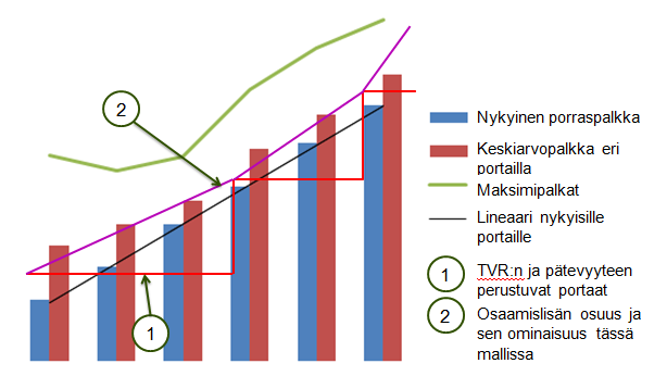 76 KUVIO 25. Kolmiportainen malli, portaat perustuvat TVR:n 7, 8 ja 9 Kuviossa 26 on esitetty kolmiportaisen TVR:ään 7-9 perustuvan palkkarakenteen rakenne ja palkkatilastojen todellisuus.