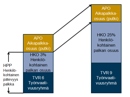 79 Palkkarakennemalli suunniteltiin TVR 6:n palkan mukaan, jossa on 3 %:n HKO osuus mukana. Yläpiste perustuu TVR 9:n palkkaan ja 25 %:n HKO osuuteen. Näin saadaan lineaarisesti nouseva palkka.