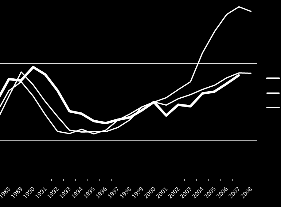 Raw Land price index Serviced
