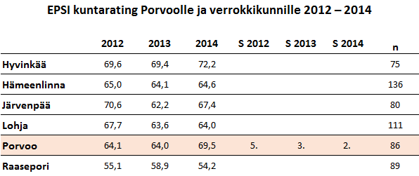 Taulukko 11: EPSI kuntaratingin indeksit Porvoolle ja verrokkikunnille Vuonna 2012 Porvoon sijoitus (taulukon sarake S 2012) oli kuuden verrokkikunnan ryhmässä viides, mutta vuonna 2014 Porvoo oli