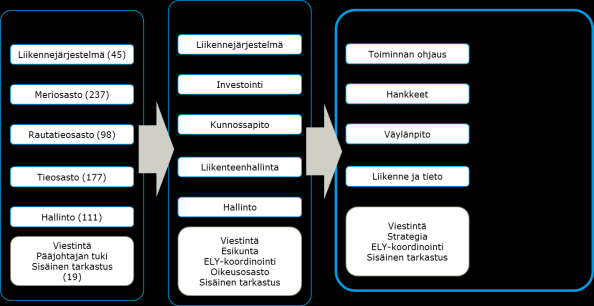 johto- ja esimiestehtävät avattiin sisäiseen hakuun. Henkilöstö sijoittui uusiin tehtäviin ilman hakumenettelyä sijoituskeskustelujen kautta. Kuva 4. Organisaatiouudistukset Liikenneviraston sisällä.