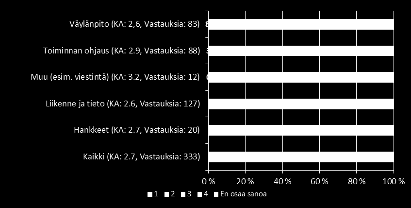 Kuva 24. Eri liikennemuotojen välinen yhteistyö on lisääntynyt (taustaorganisaatioittain). Kuva 25. Eri liikennemuotojen välinen yhteistyö on lisääntynyt (nykyisen toimialan mukaan).