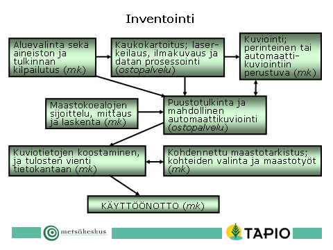 31 6 LASERKEILAUS 6.1 Taustaa Metsäkeskuksille kehitetään uutta keskitettyä metsävaratietojärjestelmää, jonka käyttöönotto on 2010.