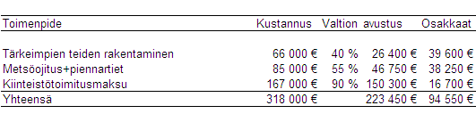 Tilusjärjestelyn verottomat kokonaiskustannukset, kun hankkeen toteutusaste on täysin kattava, ovat noin 318 000 euroa, josta jako-osakkaiden osuus on arvion mukaan noin 95 000 euroa.