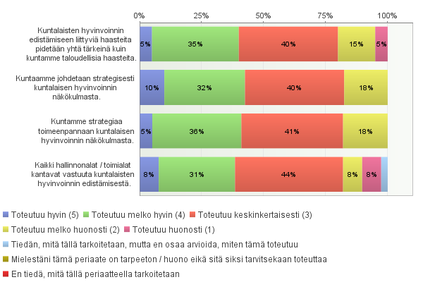 1. HYVINVOINTIJOHTAMINEN KUNNASSASI Arvioi seuraavien periaatteiden toteutumista kunnassasi tällä hetkellä: Voit halutessasi