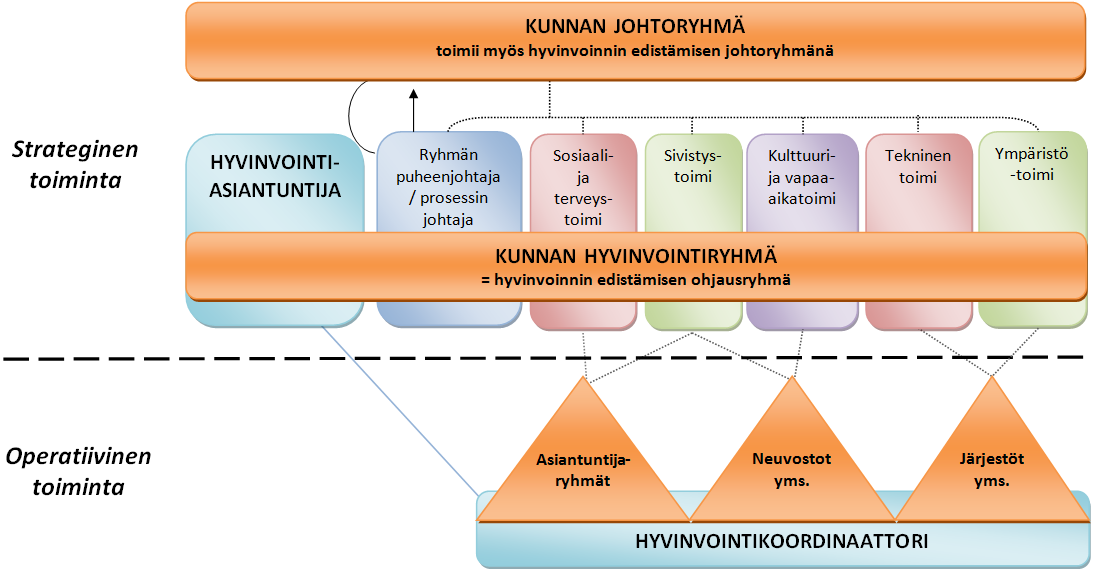 Terveyden ja hyvinvoinnin edistämisen