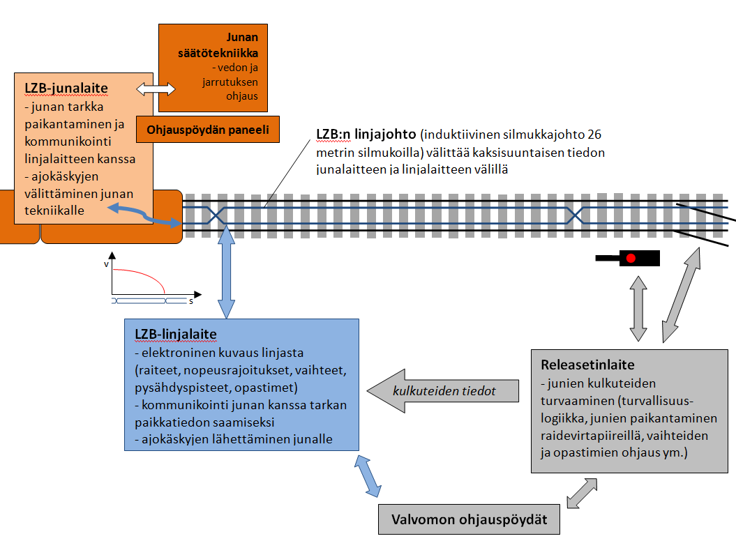 Kuva 2. Koeradan LZB-kulunvalvonnan perusperiaate.