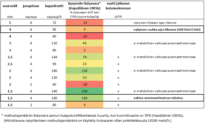 4 Automaattimetron perustelut ja niiden arviointi 4.1 Metron liikennöinti ja käyttötalous Keskeisenä perusteluna automaattimetrolle on pidetty mahdollisuutta lyhentää metroliikenteen vuoroväliä.