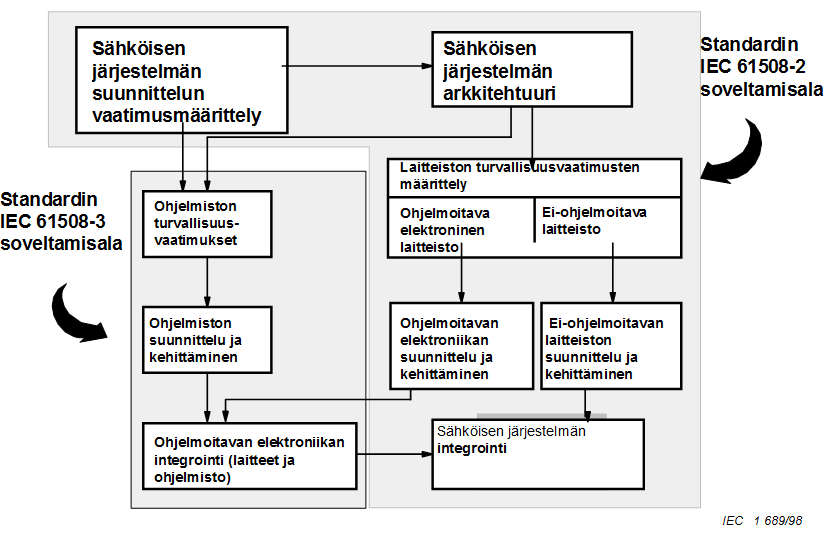 Tiukasti kiinni ohjelmoitavan