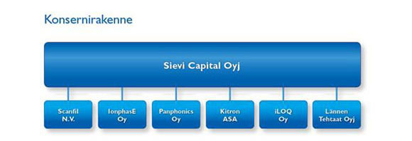 3 99,98% 35,75% 40% 32,96% 23% 8,6% SIEVI CAPITAL OYJ:N SUBSTANSSIARVOT Sievi Capital Oyj julkaisemat substanssiarvot ovat: