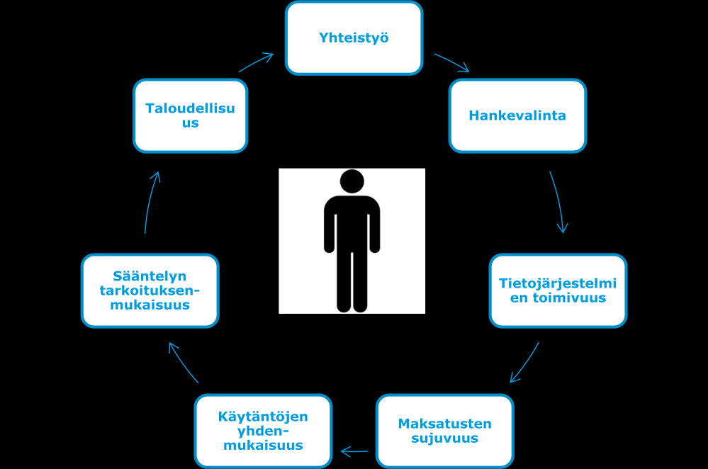 EAKR-TOIMENPIDEOHJELMIEN JA KANSALLISEN RAKENNERAHASTOSTRATEGIAN 2007 2013 ARVIOINTI 3 Kuva 1. Asiakas eli rahoituksen saaja on arvioinnin keskiössä suhteessa arviointitehtäviin.