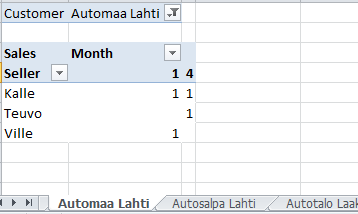 4. Luokittelu a) Tee aineistosta luokittelu josta nähdään montako kauppa kuuluu seuraaviin luokkiin 0-499, 500-999, 1000-1499, 1500-2000 b) Tee aineistosta toinen vastaava luokittelu kun luokat ovat